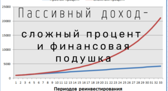 Пассивный доход — сложный процент и финансовая подушка?!
