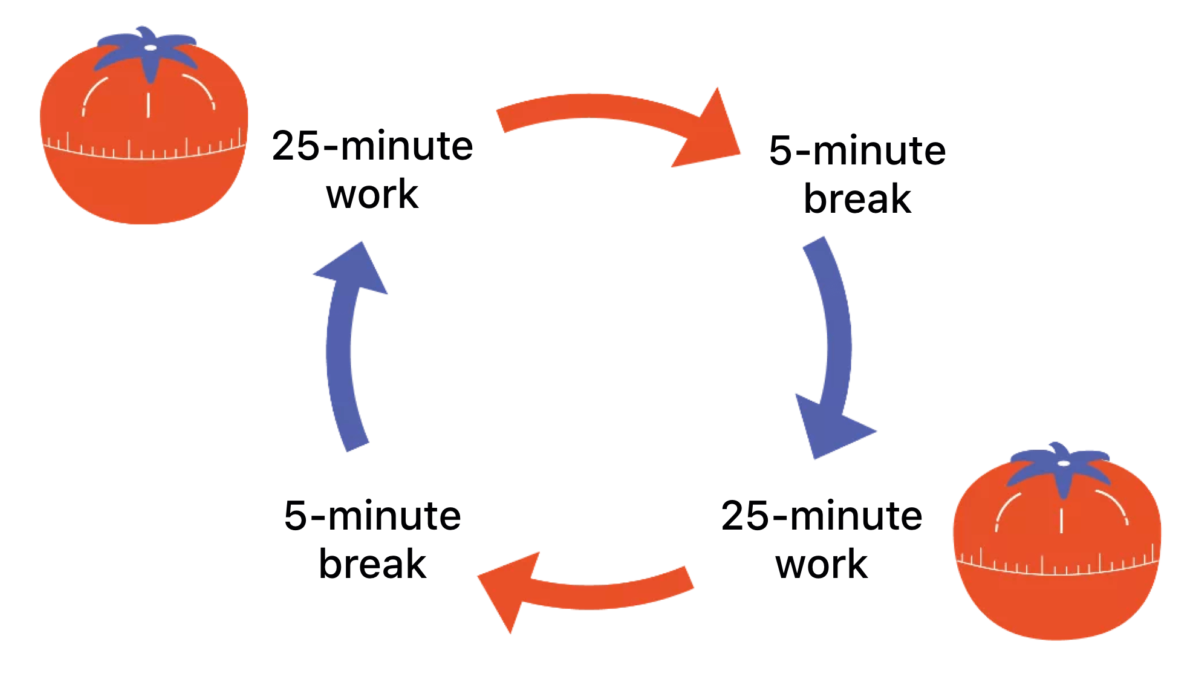 Принцип помидора. Pomodoro technique. Цикл Помодоро. TICKTICK Канбан. Pomodoro technique, or "25 minute System".